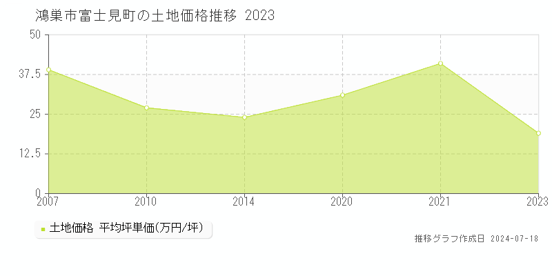 鴻巣市富士見町の土地価格推移グラフ 