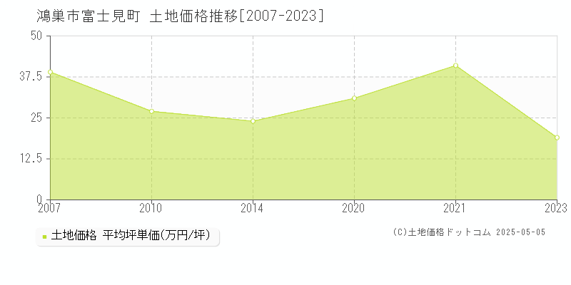 鴻巣市富士見町の土地価格推移グラフ 