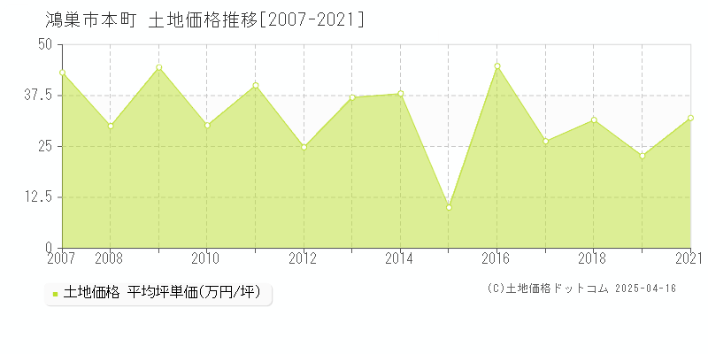 鴻巣市本町の土地価格推移グラフ 