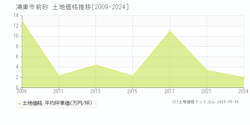 前砂(鴻巣市)の土地価格推移グラフ(坪単価)[2009-2024年]