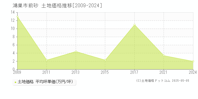 鴻巣市前砂の土地価格推移グラフ 