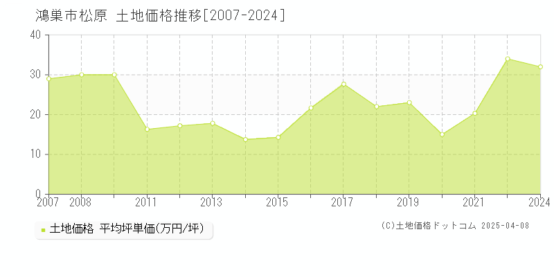 鴻巣市松原の土地価格推移グラフ 