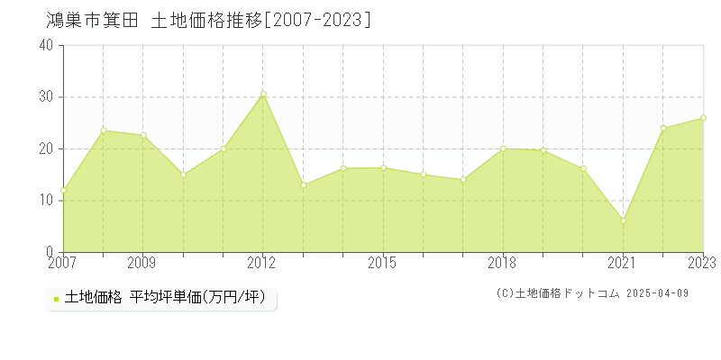 鴻巣市箕田の土地価格推移グラフ 