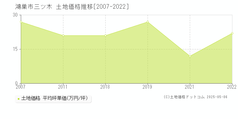 三ツ木(鴻巣市)の土地価格推移グラフ(坪単価)[2007-2022年]
