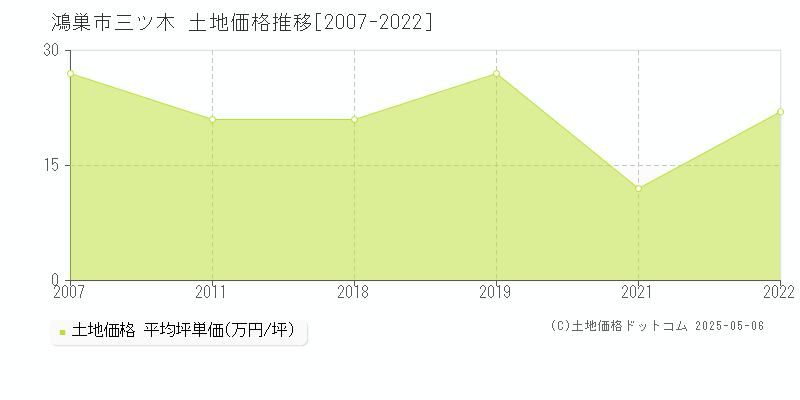 鴻巣市三ツ木の土地価格推移グラフ 