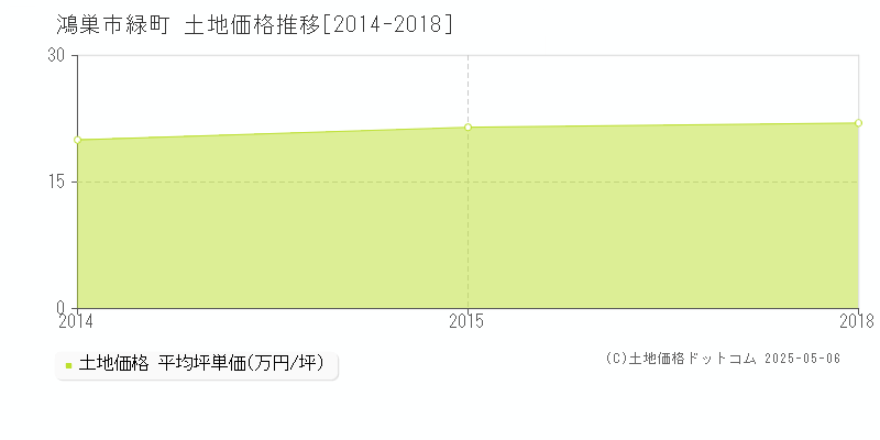 緑町(鴻巣市)の土地価格推移グラフ(坪単価)[2014-2018年]