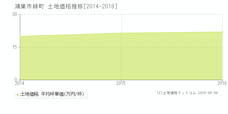 鴻巣市緑町の土地価格推移グラフ 