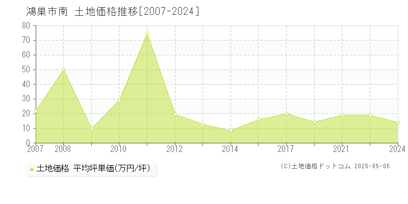 南(鴻巣市)の土地価格推移グラフ(坪単価)[2007-2024年]