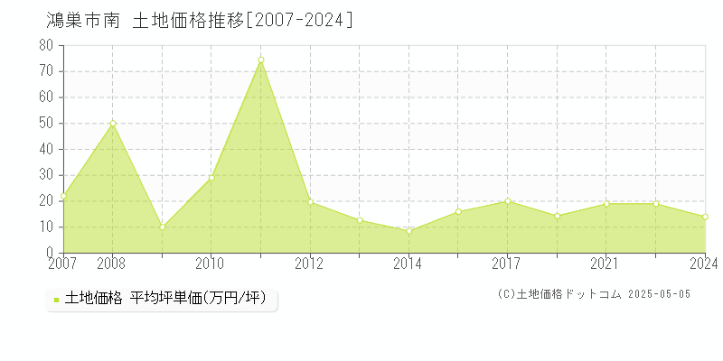 鴻巣市南の土地価格推移グラフ 