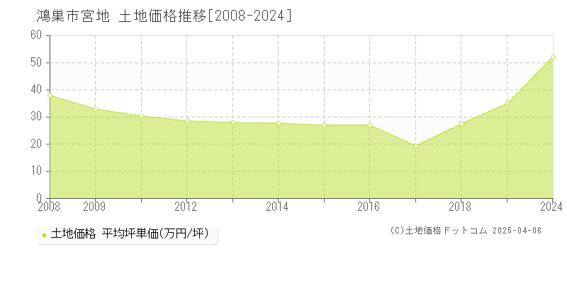 鴻巣市宮地の土地価格推移グラフ 