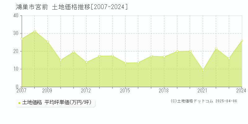 鴻巣市宮前の土地価格推移グラフ 