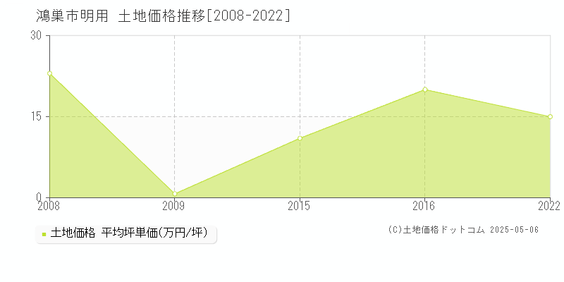 明用(鴻巣市)の土地価格推移グラフ(坪単価)[2008-2022年]
