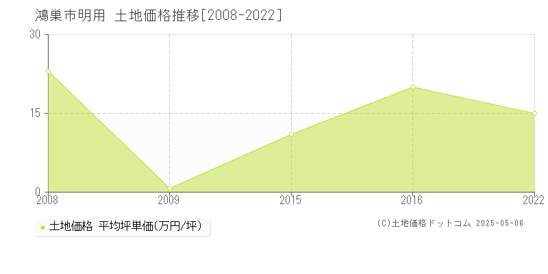 鴻巣市明用の土地価格推移グラフ 