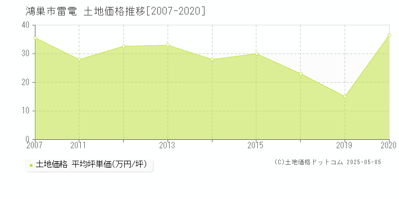 雷電(鴻巣市)の土地価格推移グラフ(坪単価)[2007-2020年]