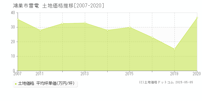 鴻巣市雷電の土地価格推移グラフ 