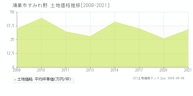 すみれ野(鴻巣市)の土地価格推移グラフ(坪単価)[2009-2021年]