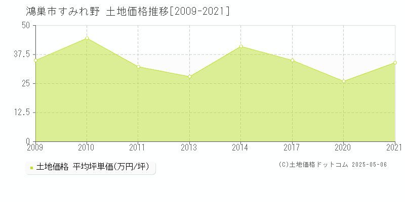 鴻巣市すみれ野の土地価格推移グラフ 