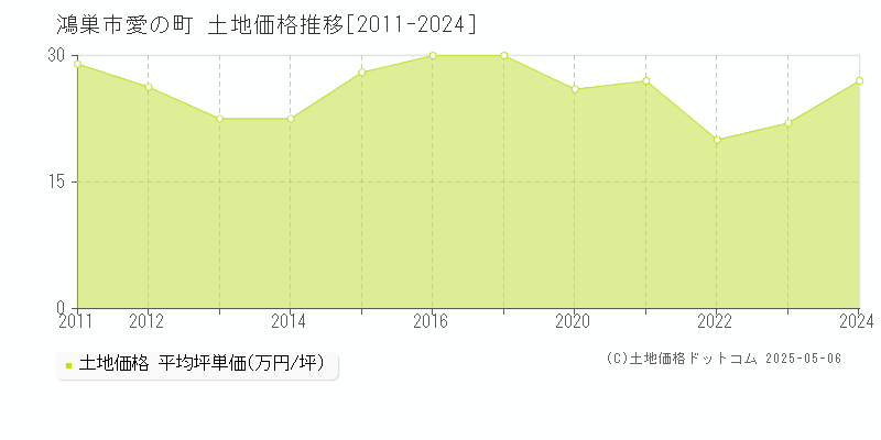 愛の町(鴻巣市)の土地価格推移グラフ(坪単価)[2011-2024年]