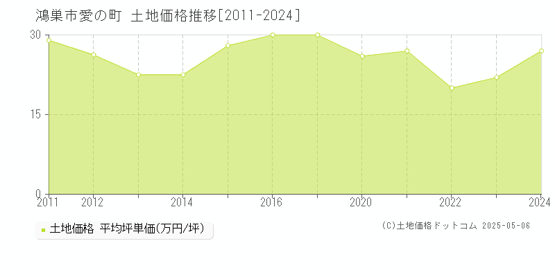 鴻巣市愛の町の土地価格推移グラフ 