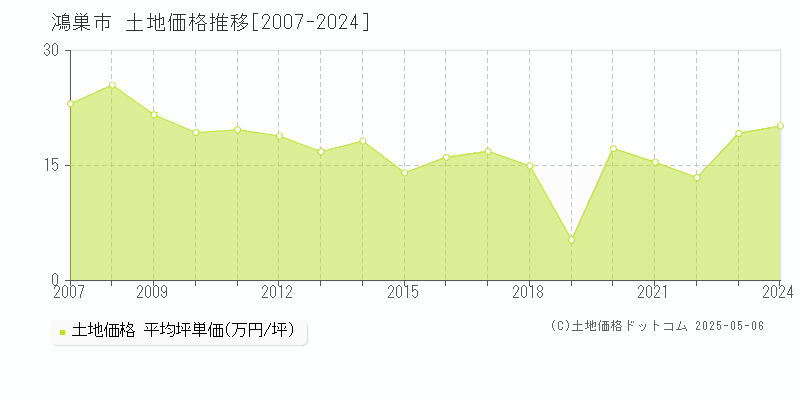 鴻巣市(埼玉県)の土地価格推移グラフ(坪単価)[2007-2024年]