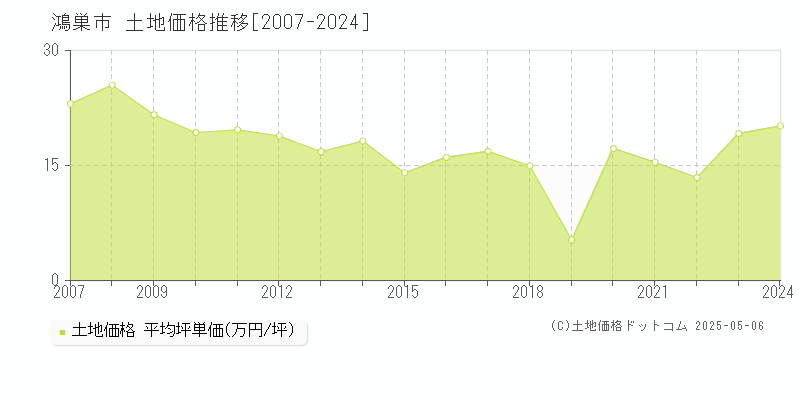 鴻巣市全域の土地価格推移グラフ 