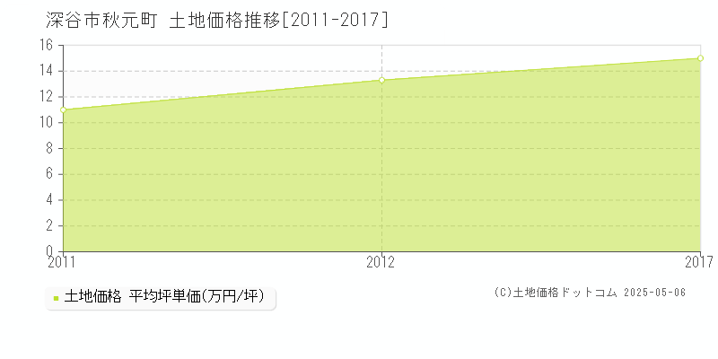 秋元町(深谷市)の土地価格推移グラフ(坪単価)[2011-2017年]