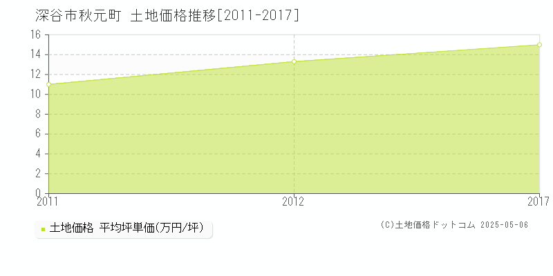 深谷市秋元町の土地価格推移グラフ 