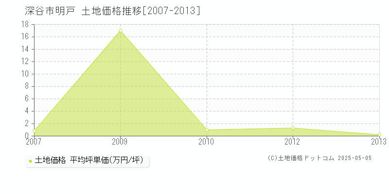 明戸(深谷市)の土地価格推移グラフ(坪単価)[2007-2013年]