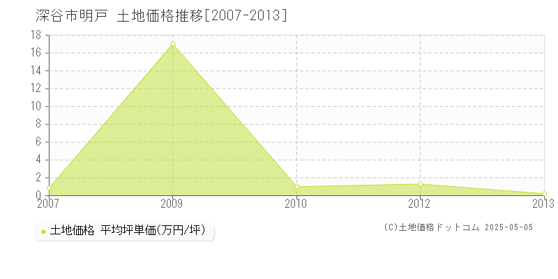 深谷市明戸の土地価格推移グラフ 