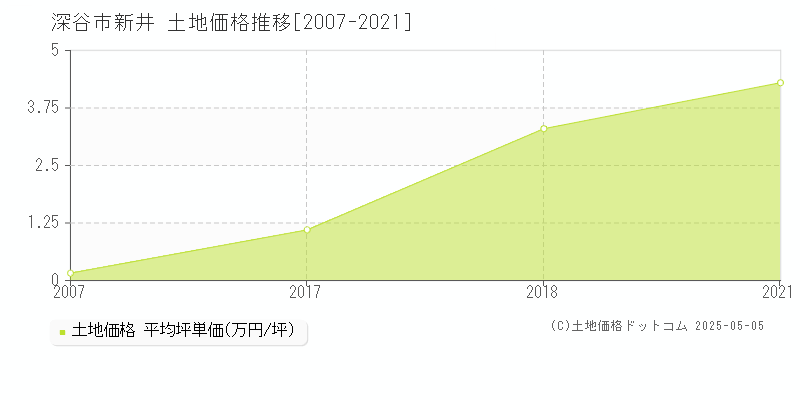新井(深谷市)の土地価格推移グラフ(坪単価)[2007-2021年]