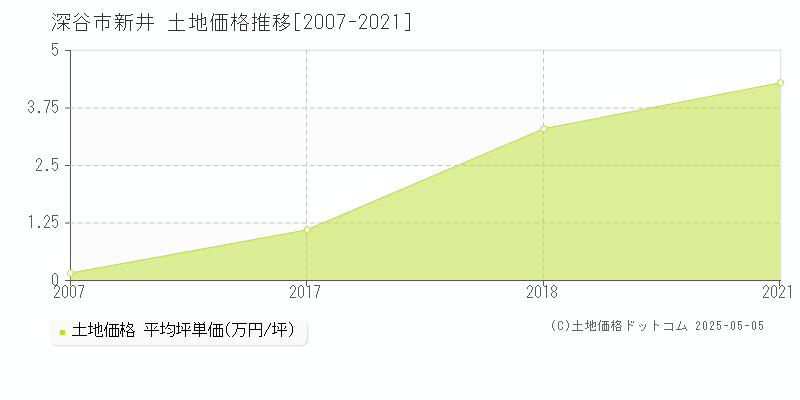 深谷市新井の土地価格推移グラフ 