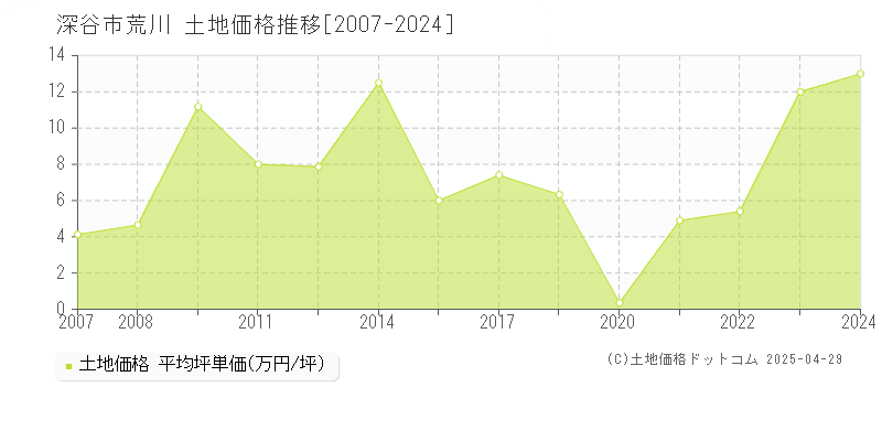 深谷市荒川の土地価格推移グラフ 