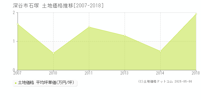石塚(深谷市)の土地価格推移グラフ(坪単価)[2007-2018年]