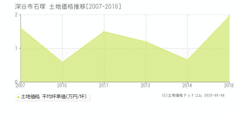 深谷市石塚の土地価格推移グラフ 