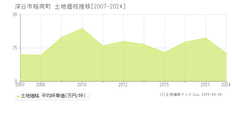 深谷市稲荷町の土地価格推移グラフ 