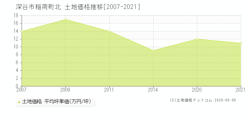 稲荷町北(深谷市)の土地価格推移グラフ(坪単価)[2007-2021年]