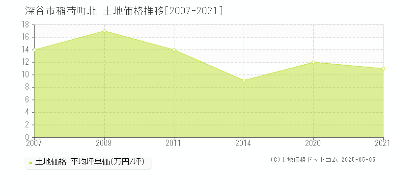 深谷市稲荷町北の土地価格推移グラフ 