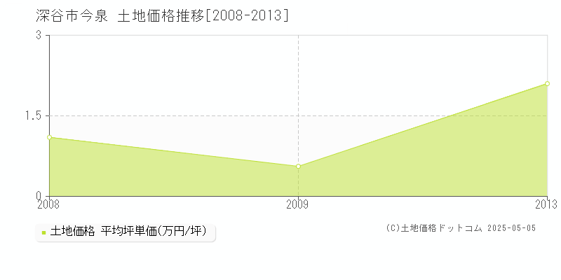 今泉(深谷市)の土地価格推移グラフ(坪単価)[2008-2013年]