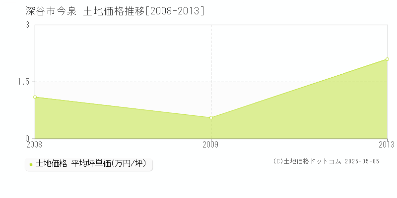 深谷市今泉の土地価格推移グラフ 