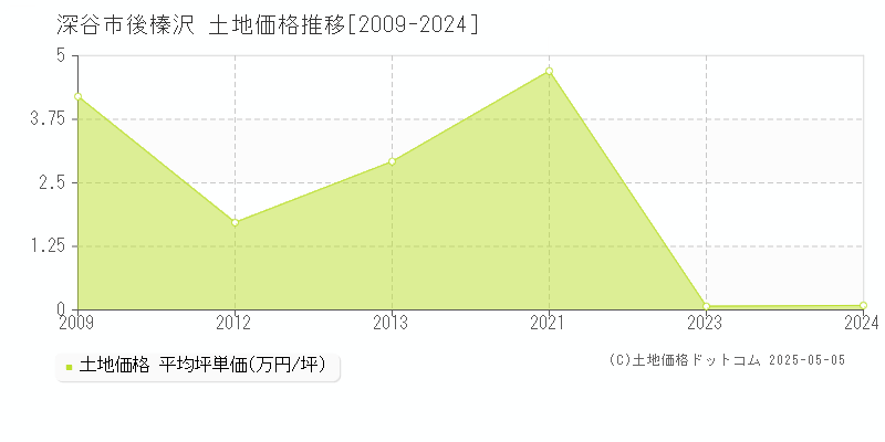 後榛沢(深谷市)の土地価格推移グラフ(坪単価)[2009-2024年]