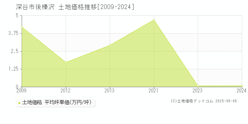 深谷市後榛沢の土地価格推移グラフ 