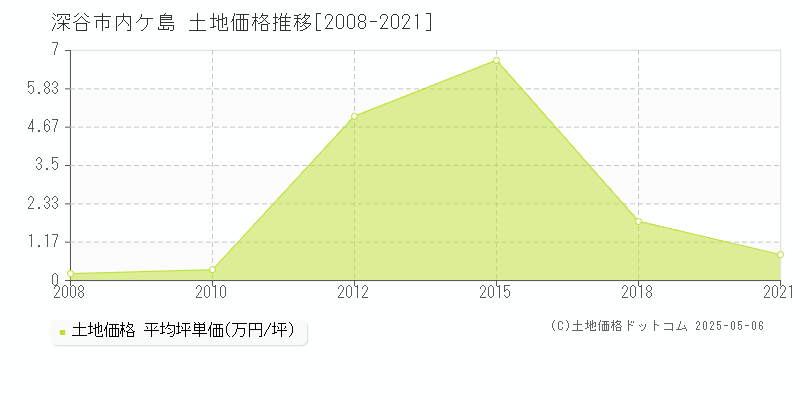 内ケ島(深谷市)の土地価格推移グラフ(坪単価)[2008-2021年]