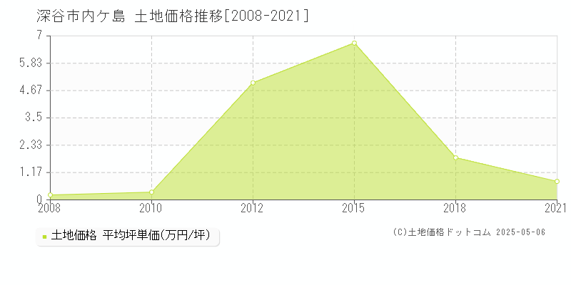 深谷市内ケ島の土地価格推移グラフ 