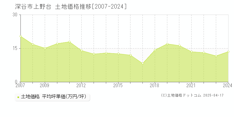 深谷市上野台の土地価格推移グラフ 