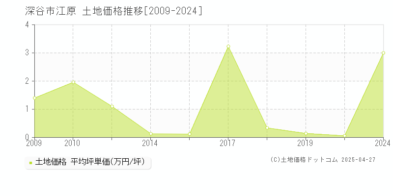 深谷市江原の土地価格推移グラフ 