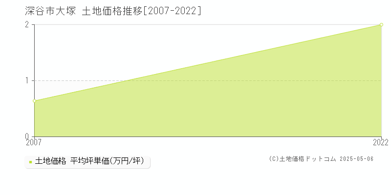 大塚(深谷市)の土地価格推移グラフ(坪単価)[2007-2022年]