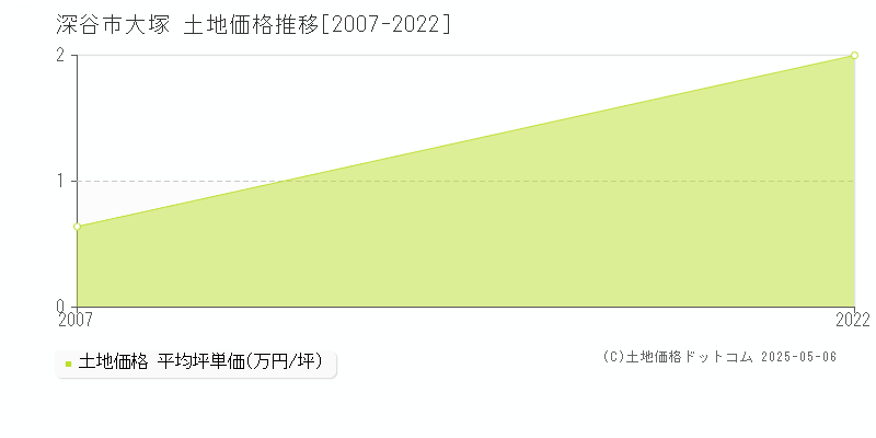 深谷市大塚の土地価格推移グラフ 