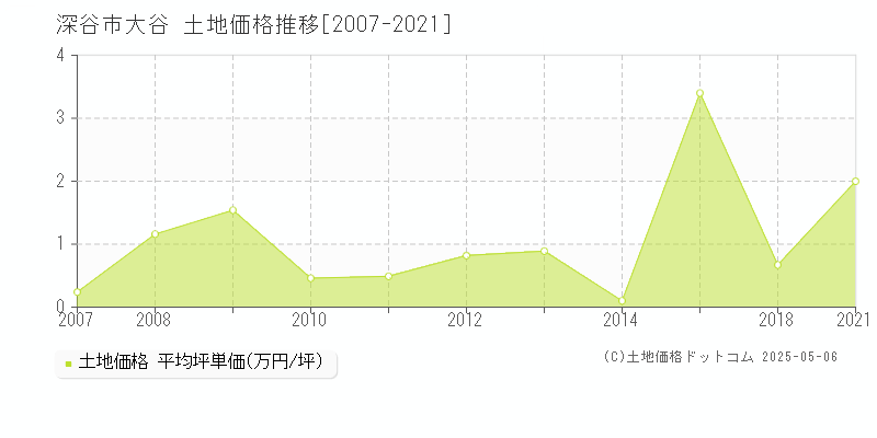 大谷(深谷市)の土地価格推移グラフ(坪単価)[2007-2021年]