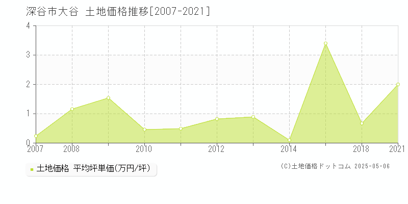 深谷市大谷の土地価格推移グラフ 