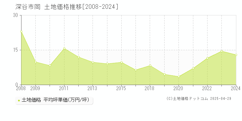 深谷市岡の土地価格推移グラフ 